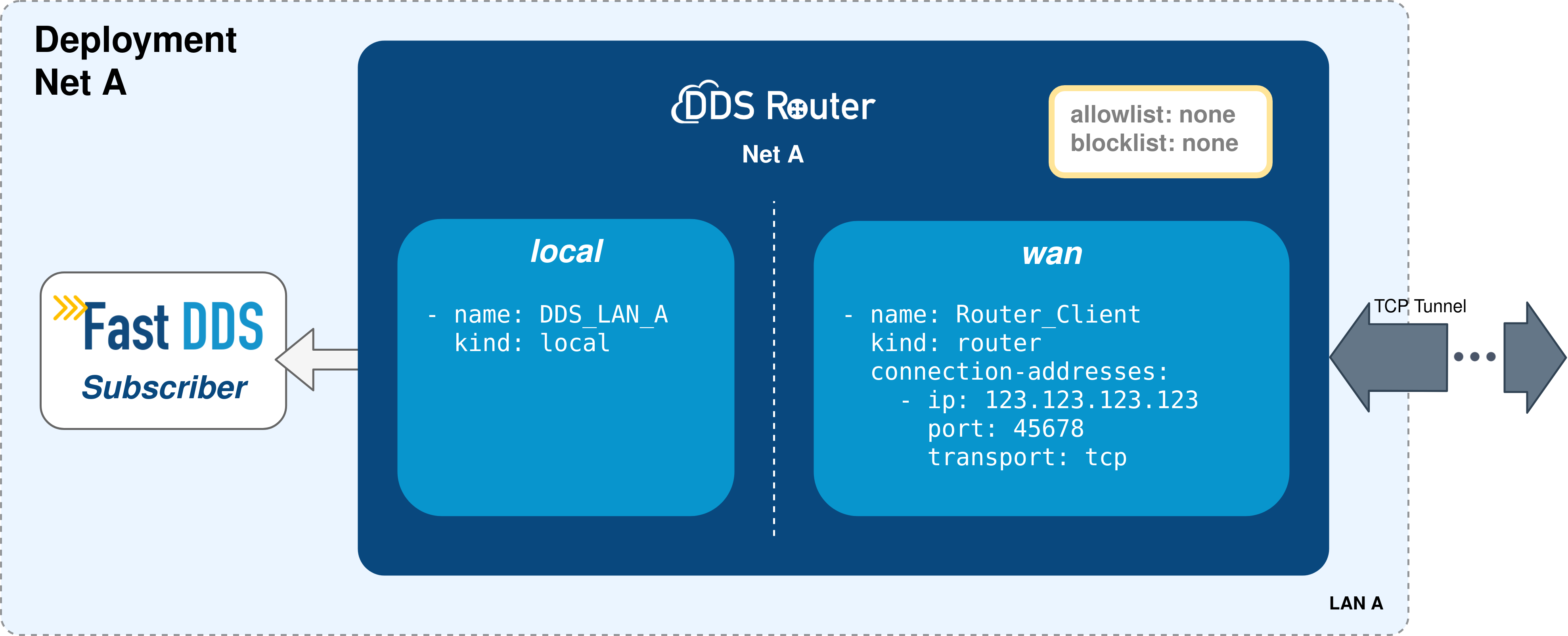 ../../_images/wan_tcp_deployment_net_A.png