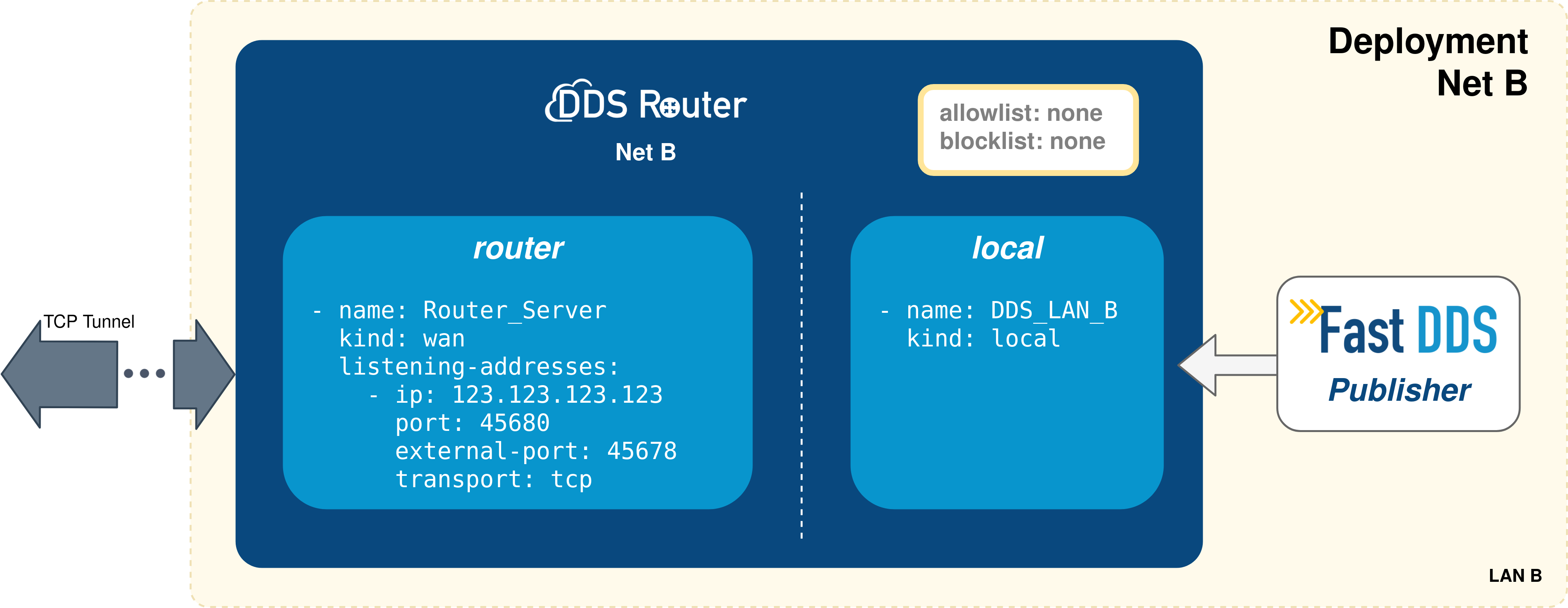 ../../_images/wan_tcp_deployment_net_B.png